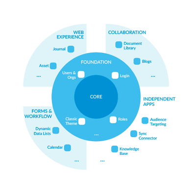 Liferay-Activiti 企业级流程管理特性详解——基于新版Liferay 7平台的集成与创新